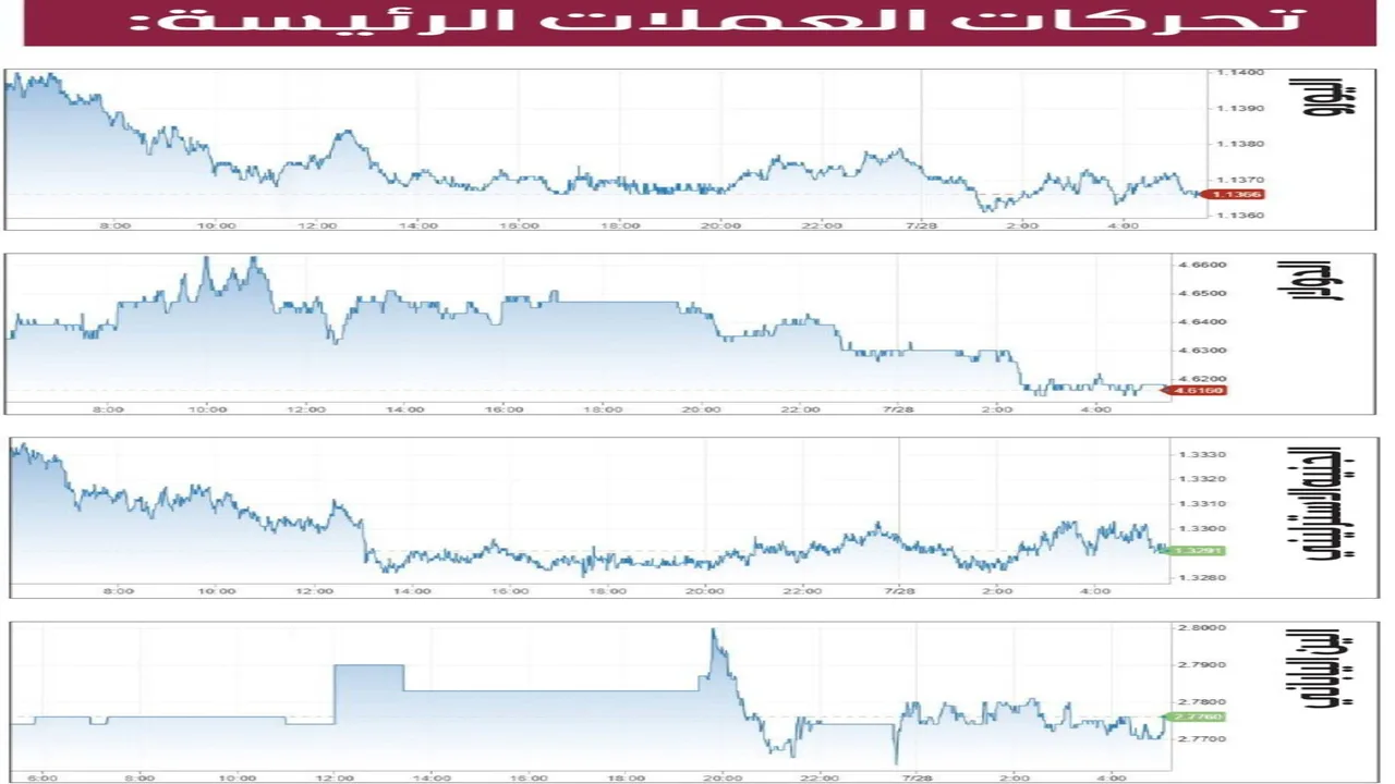 الدولار يسجل أعلى مستوى له خلال شهر في الأسواق المالية